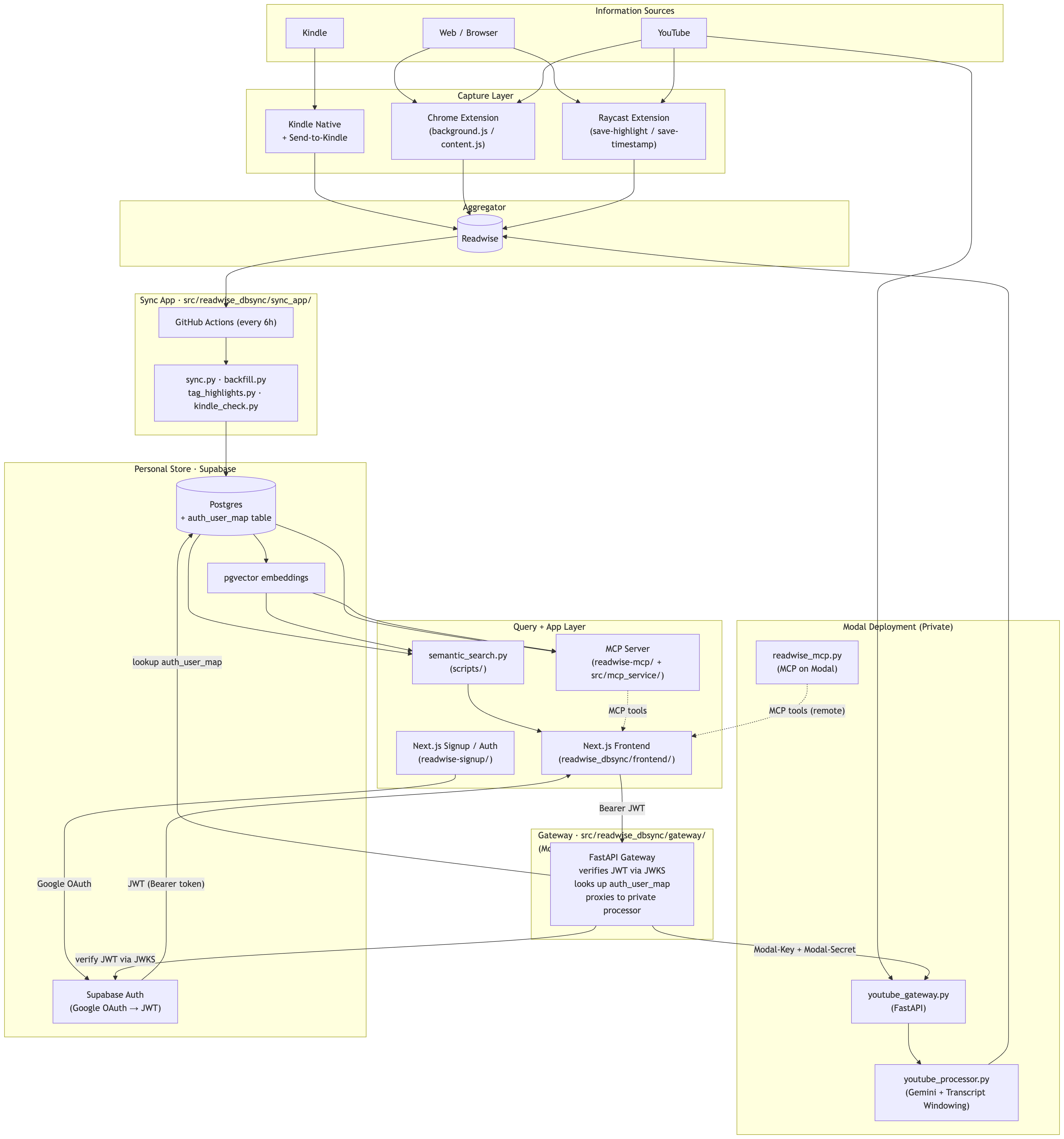 Architecture diagram