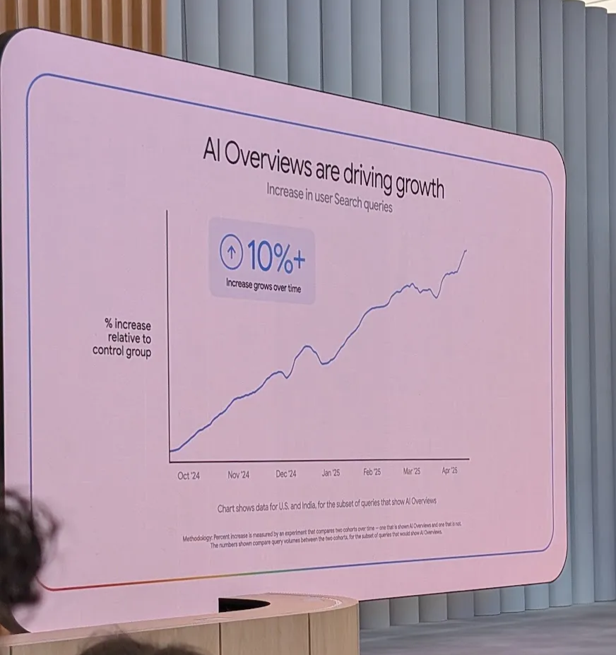 AI Overviews are leading to 10% growth in user engagement