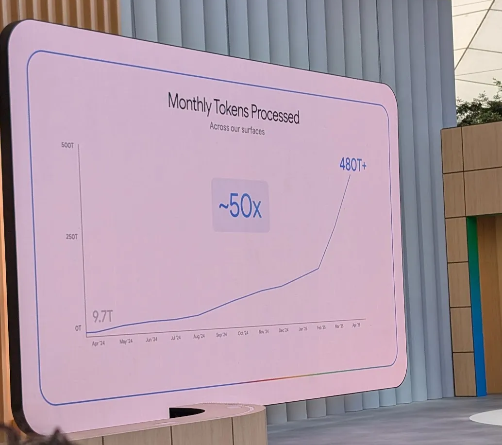 9.7T monthly usage tokens to 480T per month - in just 1 year